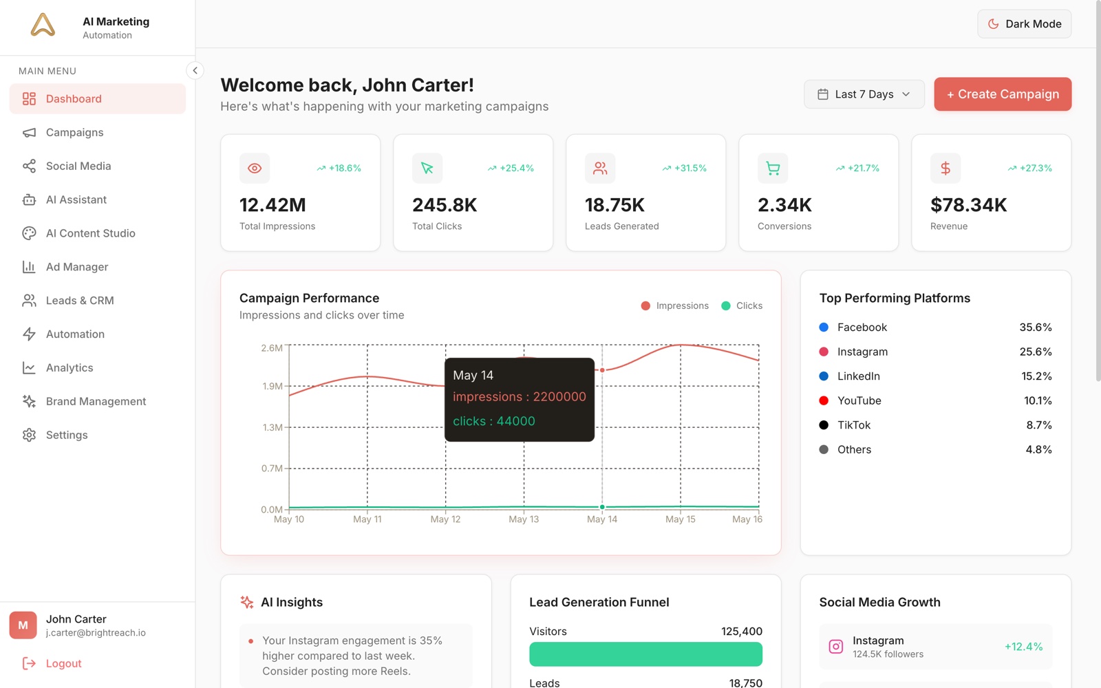 AI Marketing Automation Software dashboard